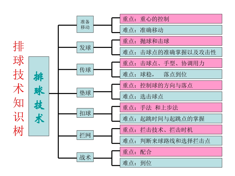 排球技术知识树_第1页