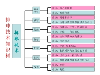 排球技术知识树
