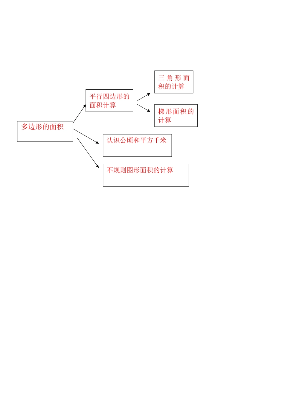 五年级多边形面积的知识树_第1页