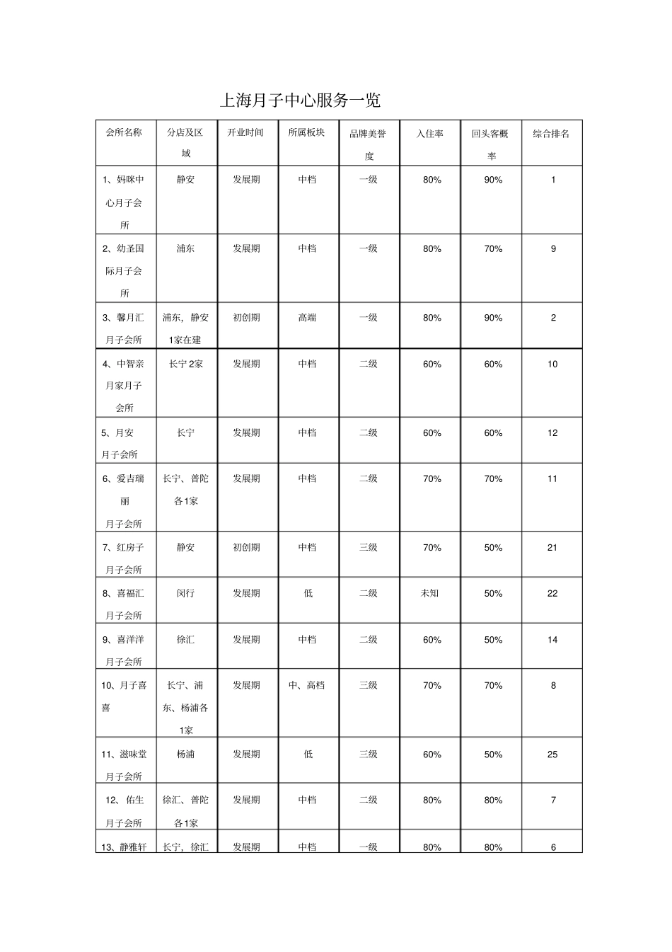 上海月子中心服务一览_第1页