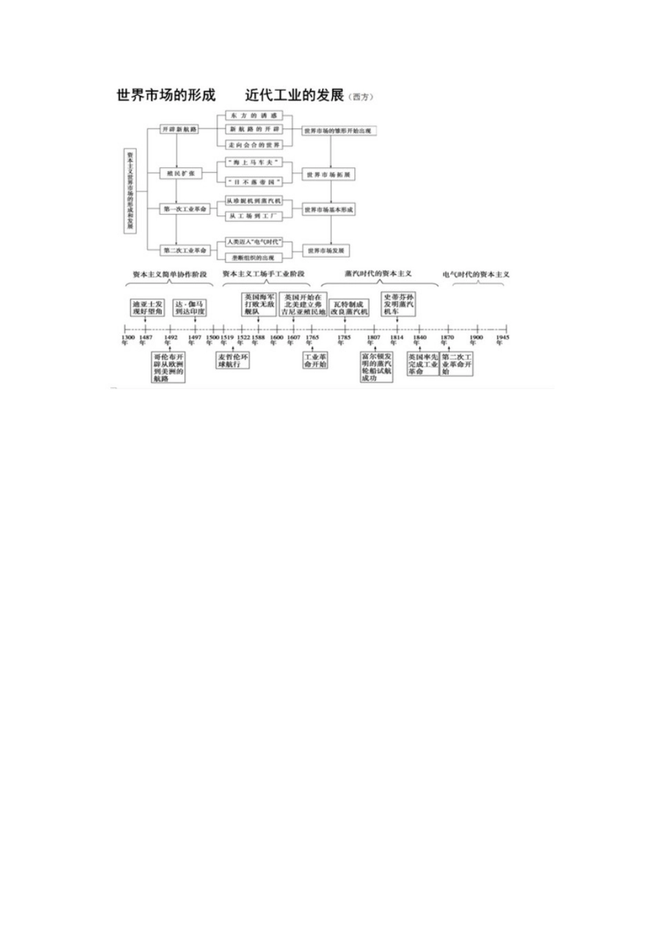高中历史时间轴中的经济_第2页