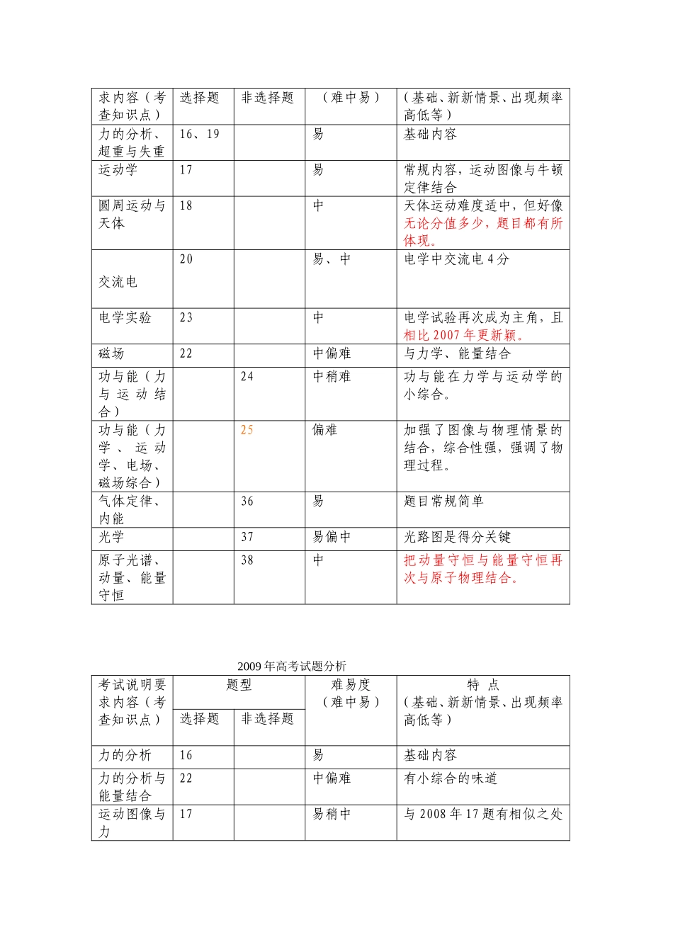 物理高考双向细目表_第2页