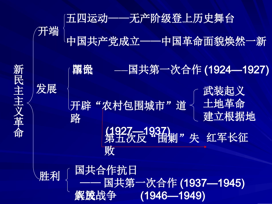新民主主义革命(gai)_第3页