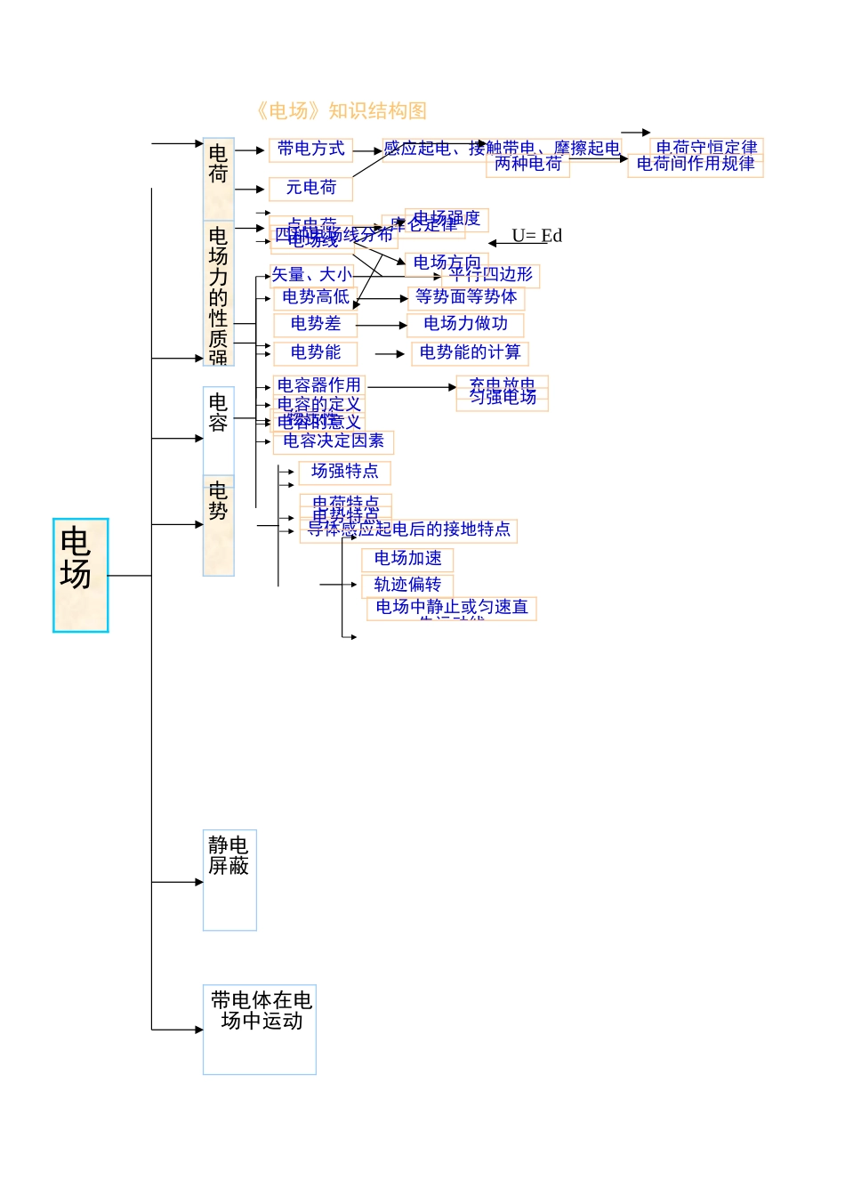 电场知识结构图_第1页