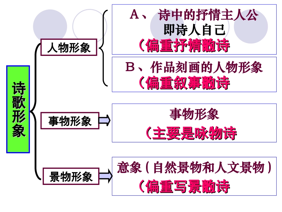公开课(诗歌鉴赏——人物形象)_第2页