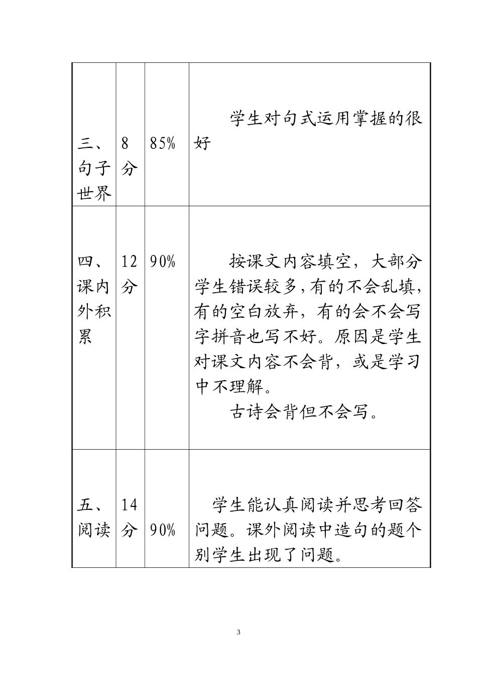 表四：小学期末质检学科质量分析样表管语文_第3页