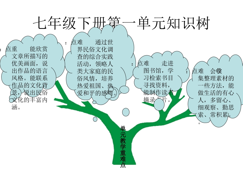 七年级下册第一单元重难点知识树_第1页