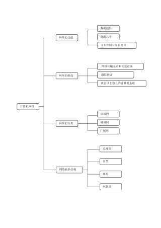 计算机网络知识结构图