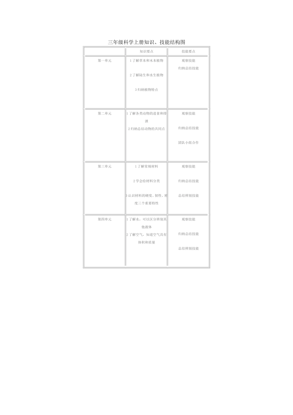 三年级科学上册知识结构图_第1页