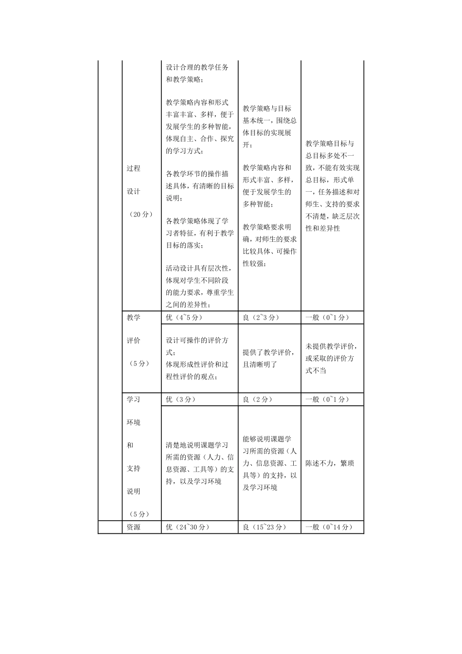 教学设计成果评价量规_第2页