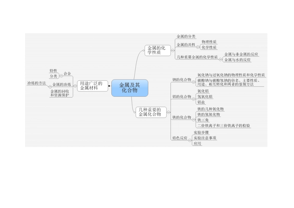 孙卫梅金属及其化合物单元核心知识_第1页
