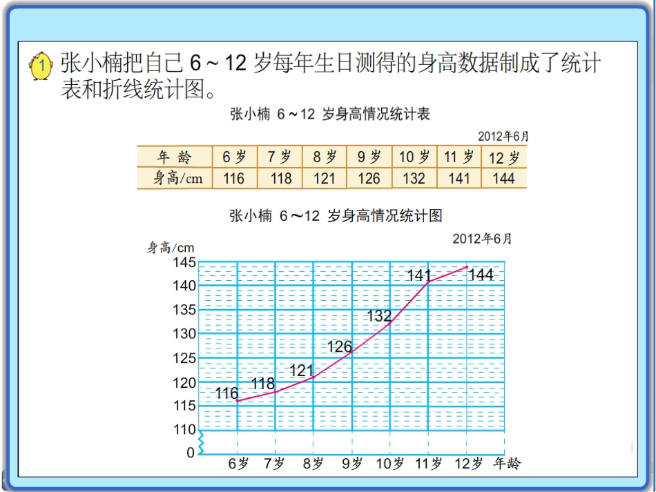 苏教版五年级新教材单式折线统计图_第2页