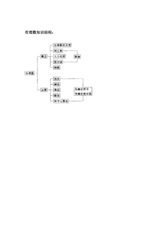 有理数知识结构图
