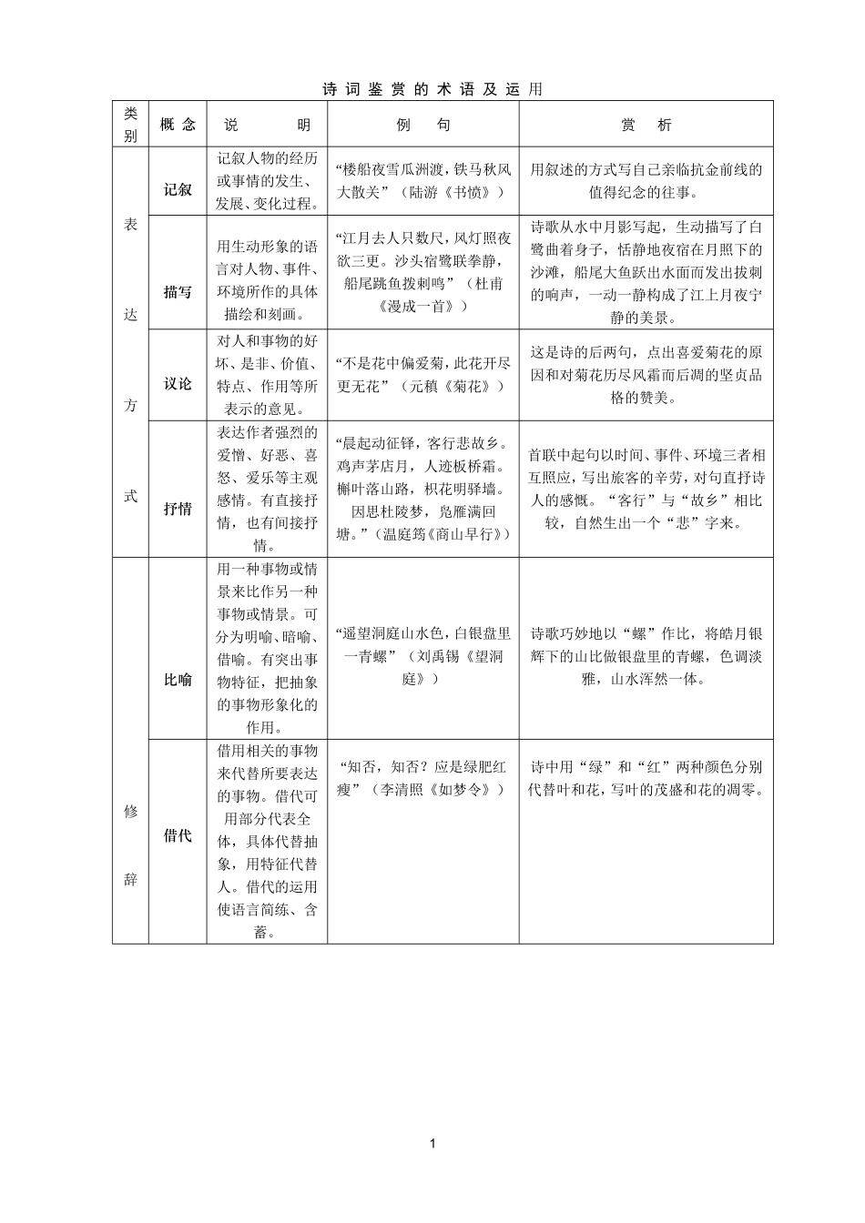 诗歌鉴赏术语_第1页