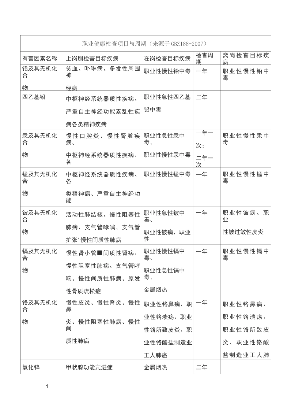 职业健康检查项目及周期_第1页