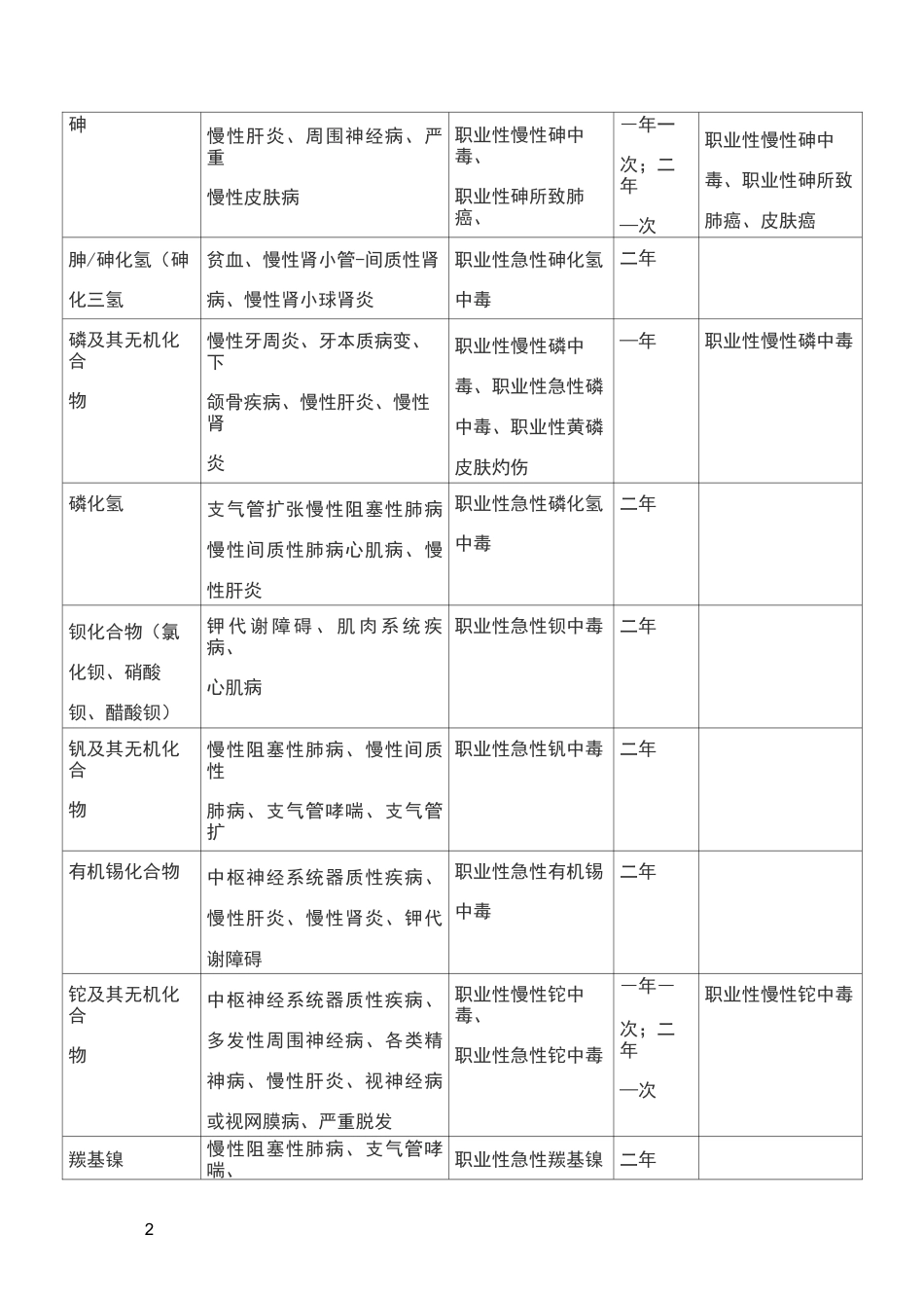 职业健康检查项目及周期_第2页