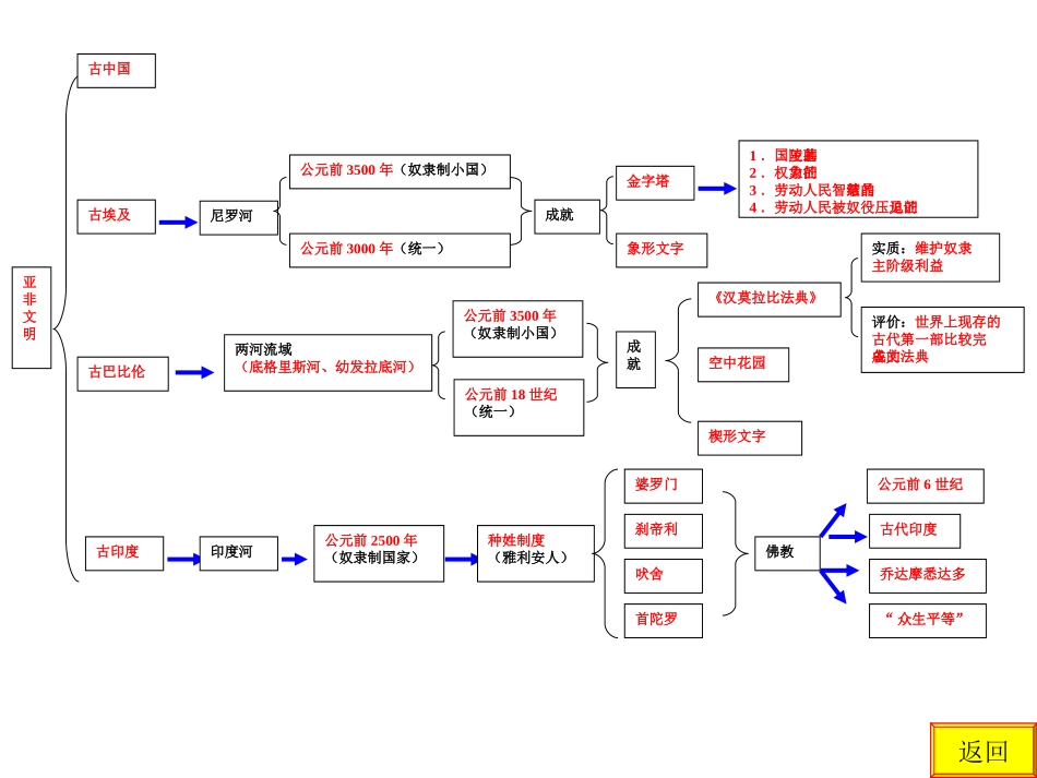 知识树世界历史_第3页