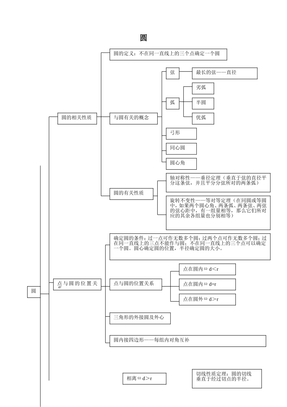 初中圆知识结构图_第1页