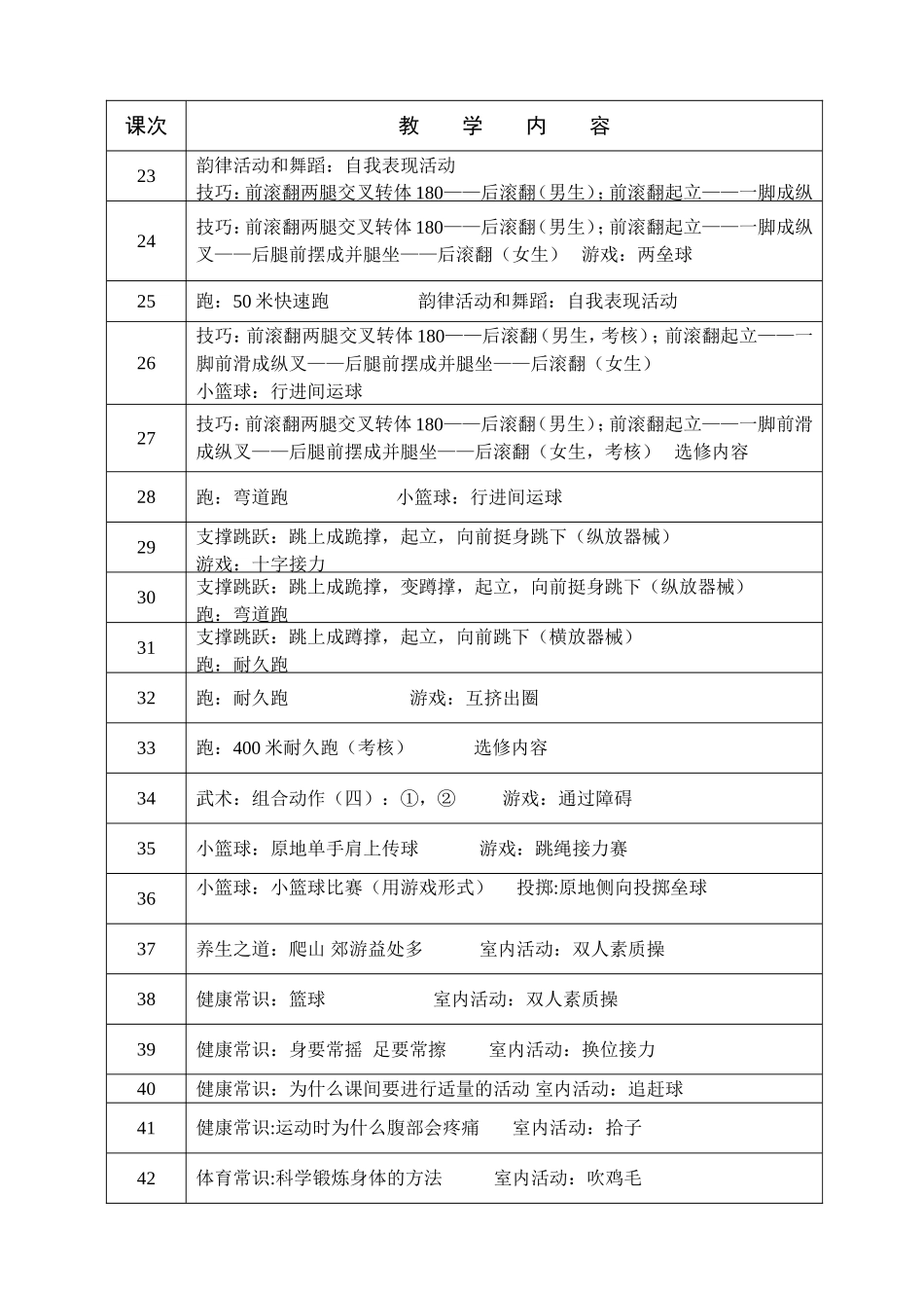 五年级第一学期体育教学进度表及教案_第2页