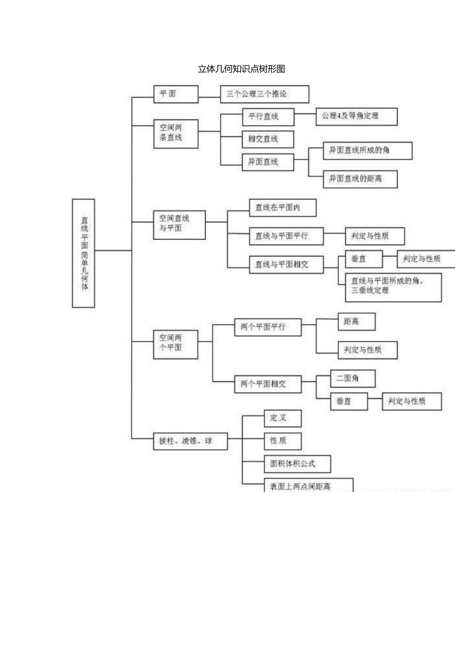 立体几何知识点树形图_第1页