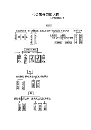 化合物知识树