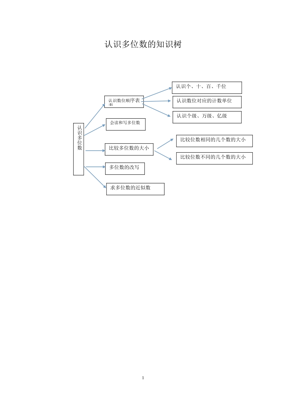 认识多位数知识树_第1页