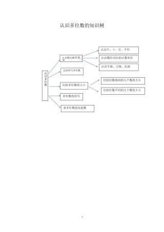 认识多位数知识树