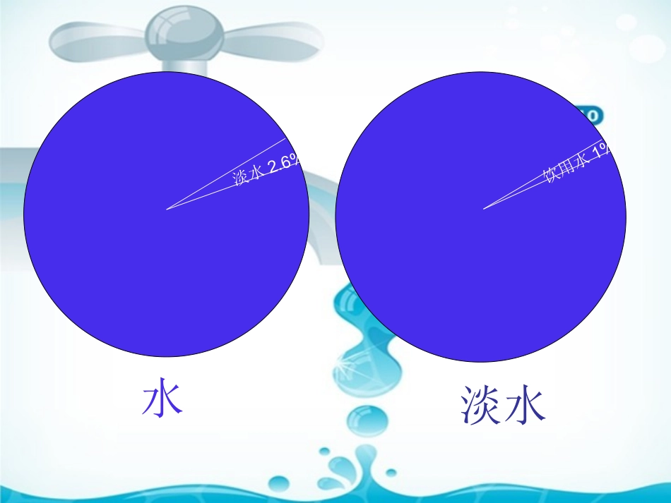 《节约用水》PPT课件（杜雍卿)_第3页
