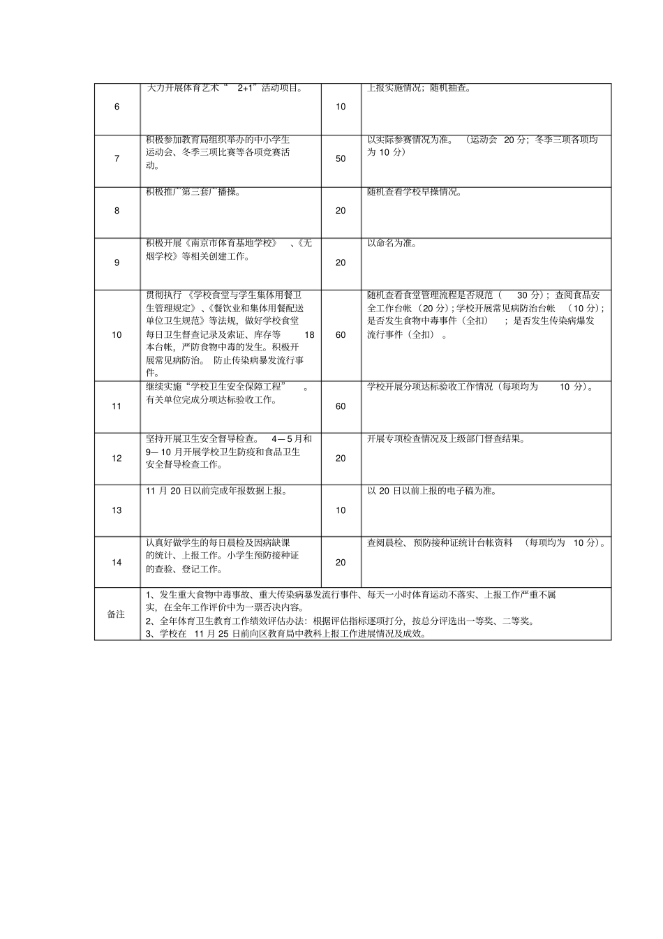 下关区学校体育卫生工作绩效考核方案_第2页