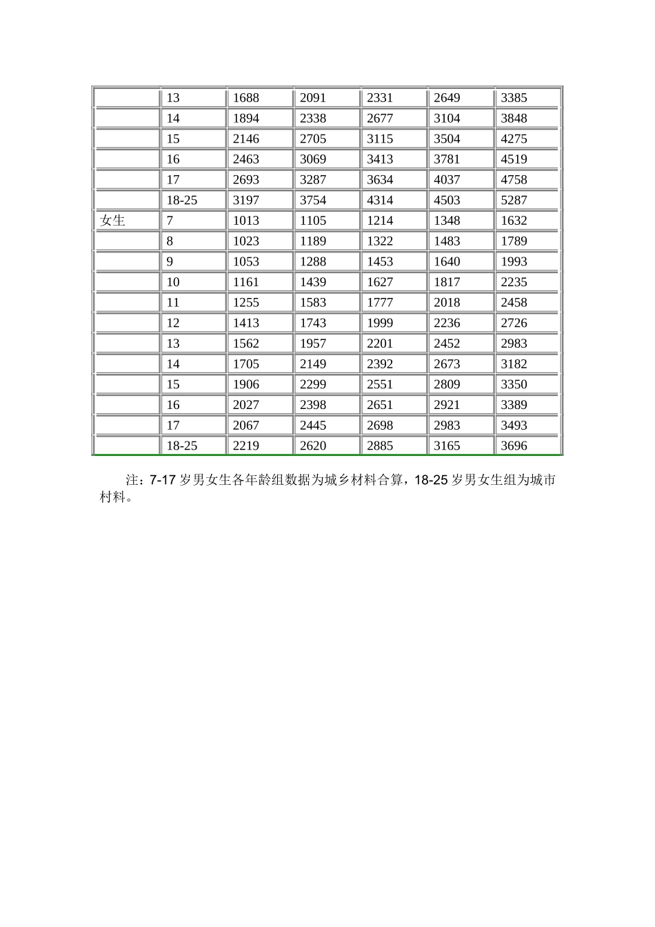 儿童肺活量表_第2页