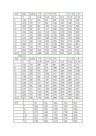 儿童肺活量表