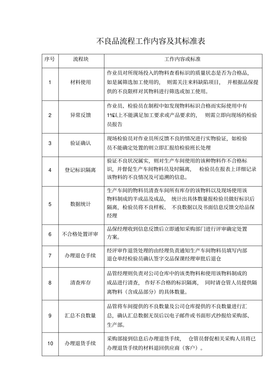不良品退货流程_第2页