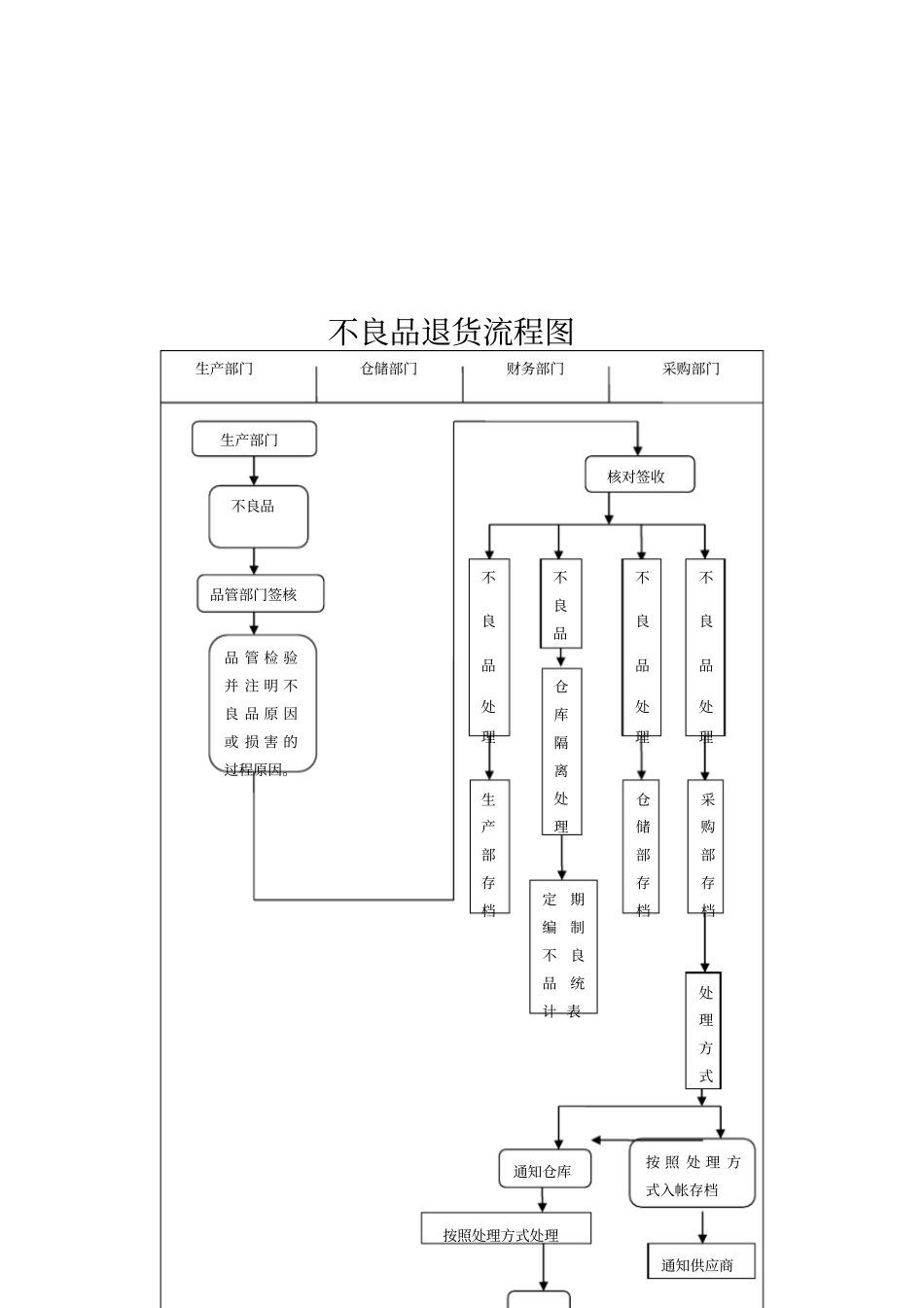 不良品退货流程_第3页