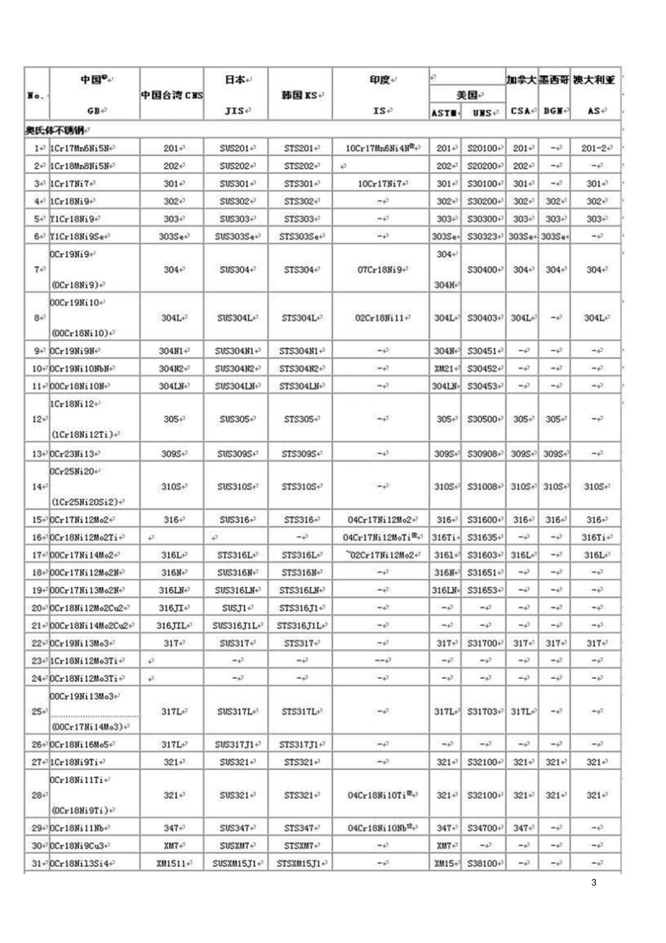 不锈钢的种类及特性_第3页