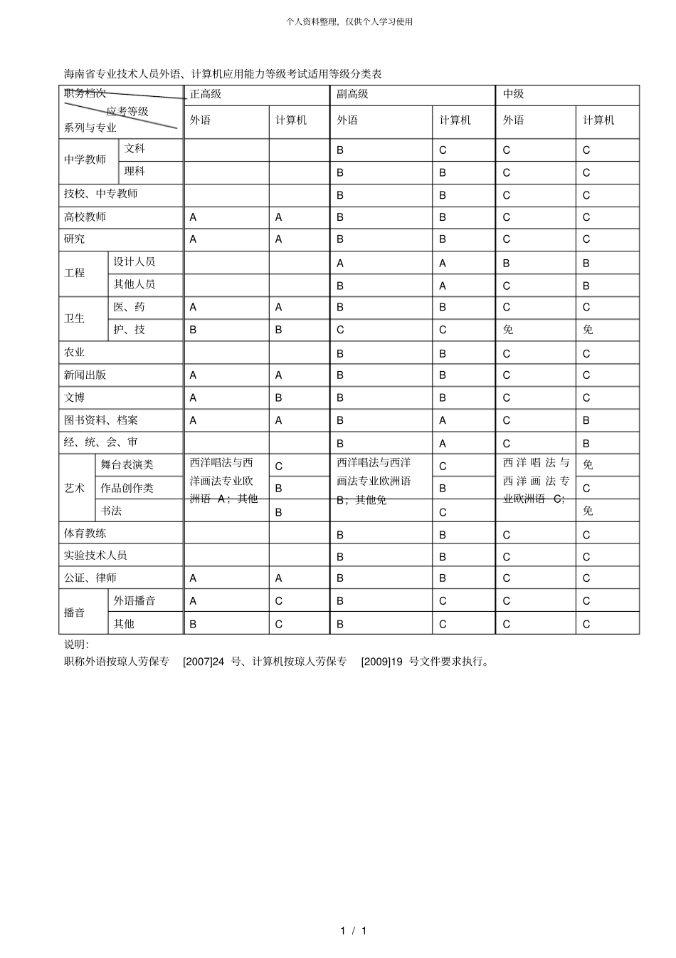 专业技术人员外语、计算机应用能力等级考试适用等级_第1页