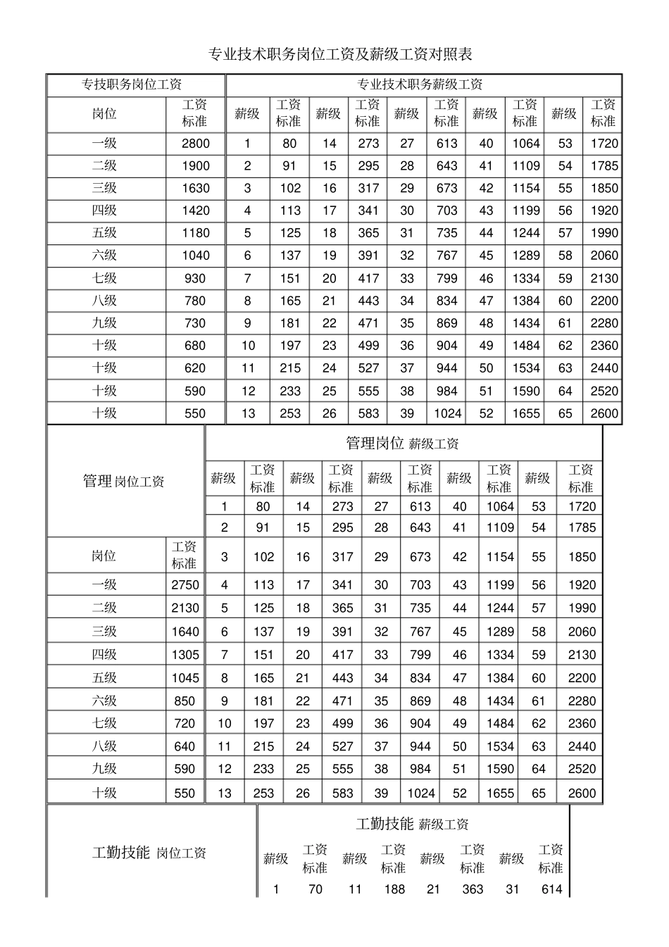专业技术职务岗位工资及薪级工资对照表A4_第1页