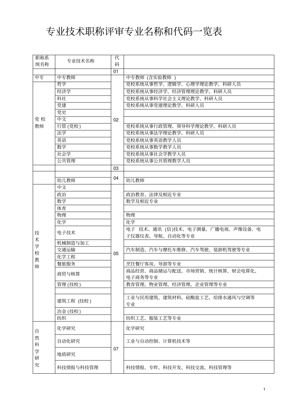 专业技术职称评审专业名称对照表_第1页