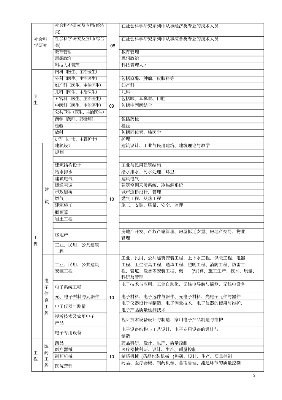 专业技术职称评审专业名称对照表_第2页