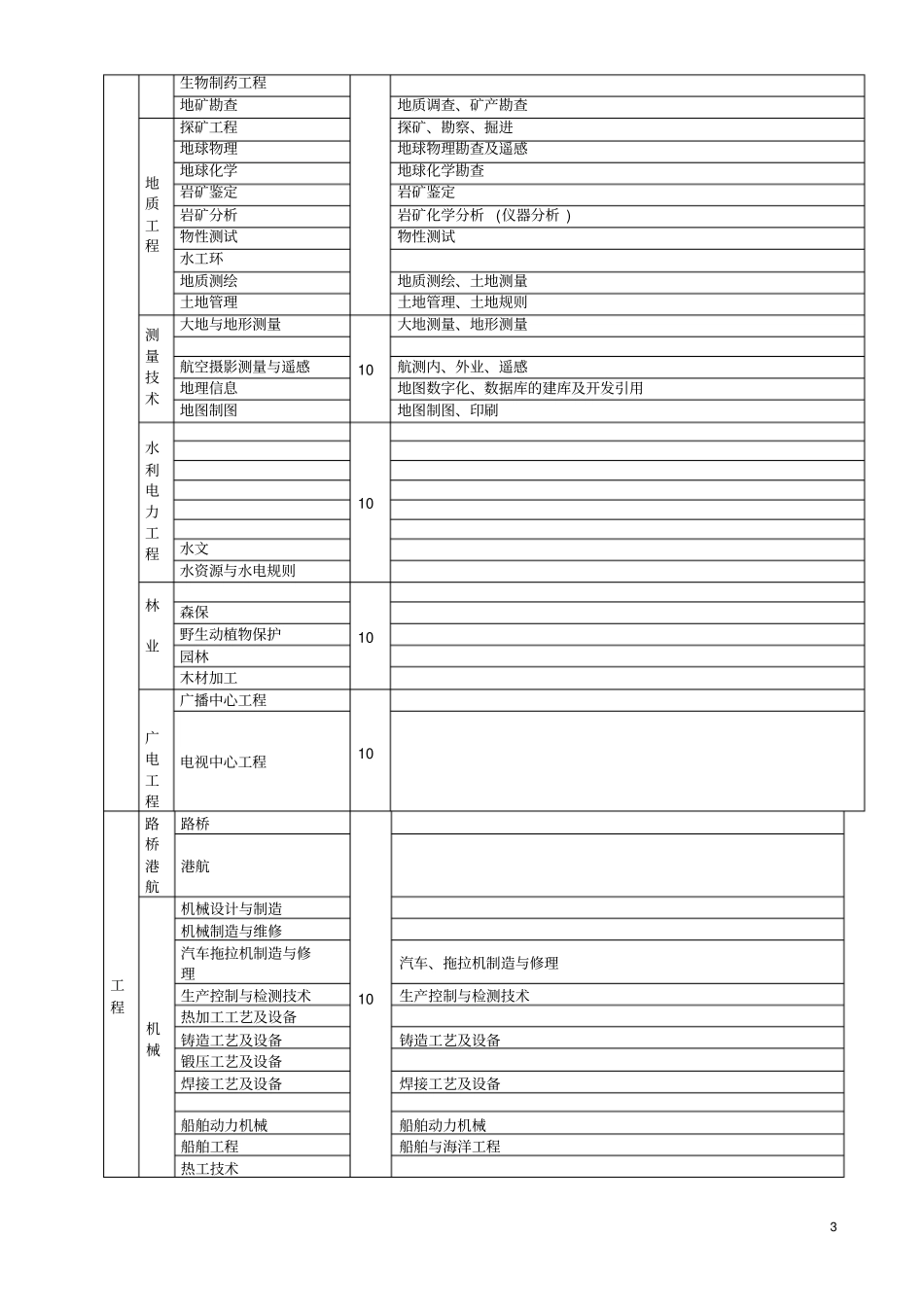 专业技术职称评审专业名称对照表_第3页