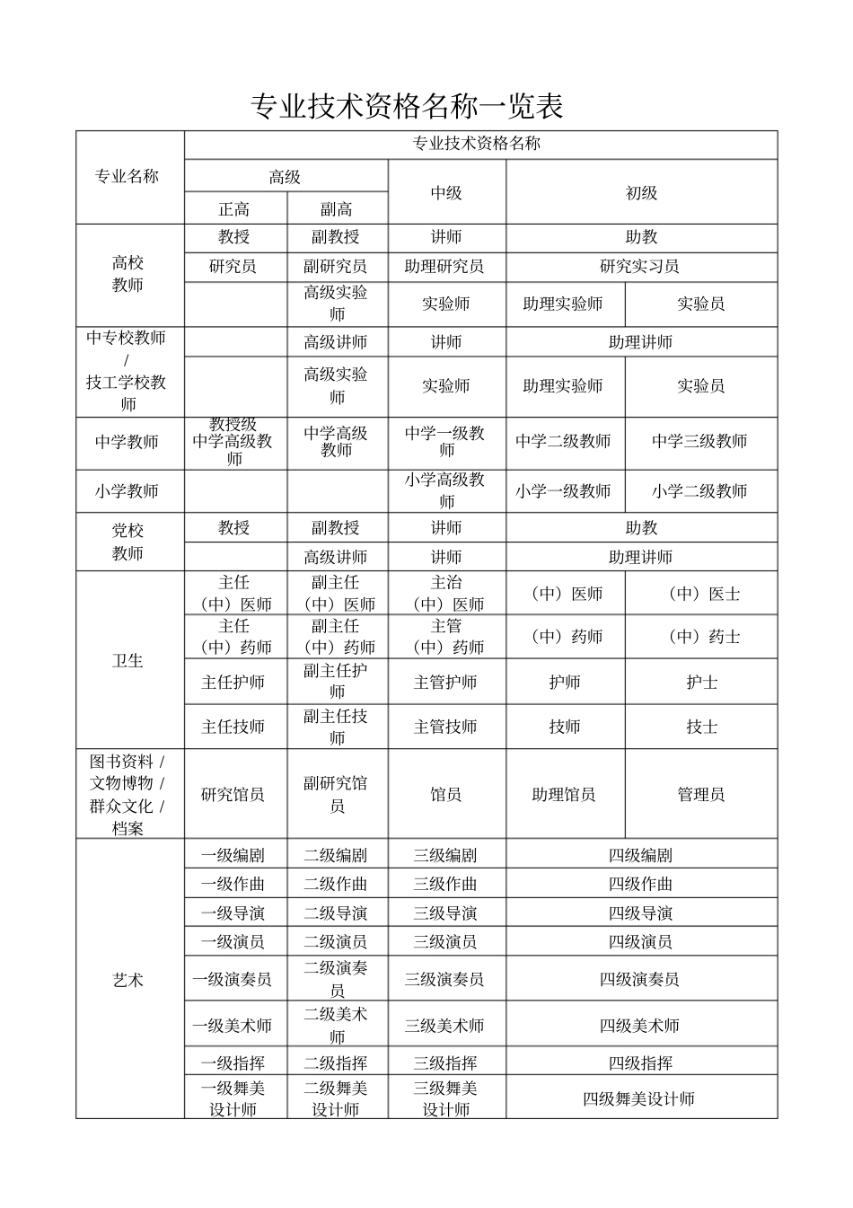 专业技术资格名称一览表_第1页