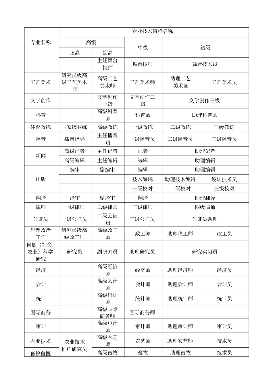 专业技术资格名称一览表_第2页