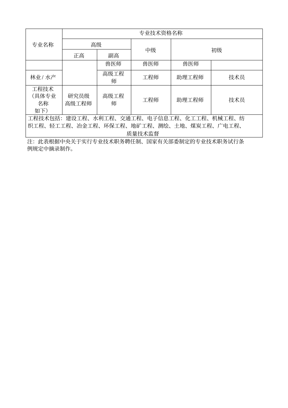 专业技术资格名称一览表_第3页