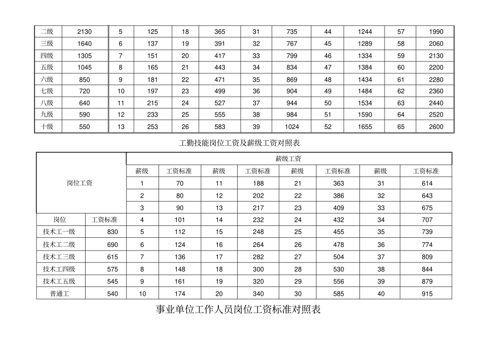 专业技术职务岗位工资及薪级工资对照表_第2页