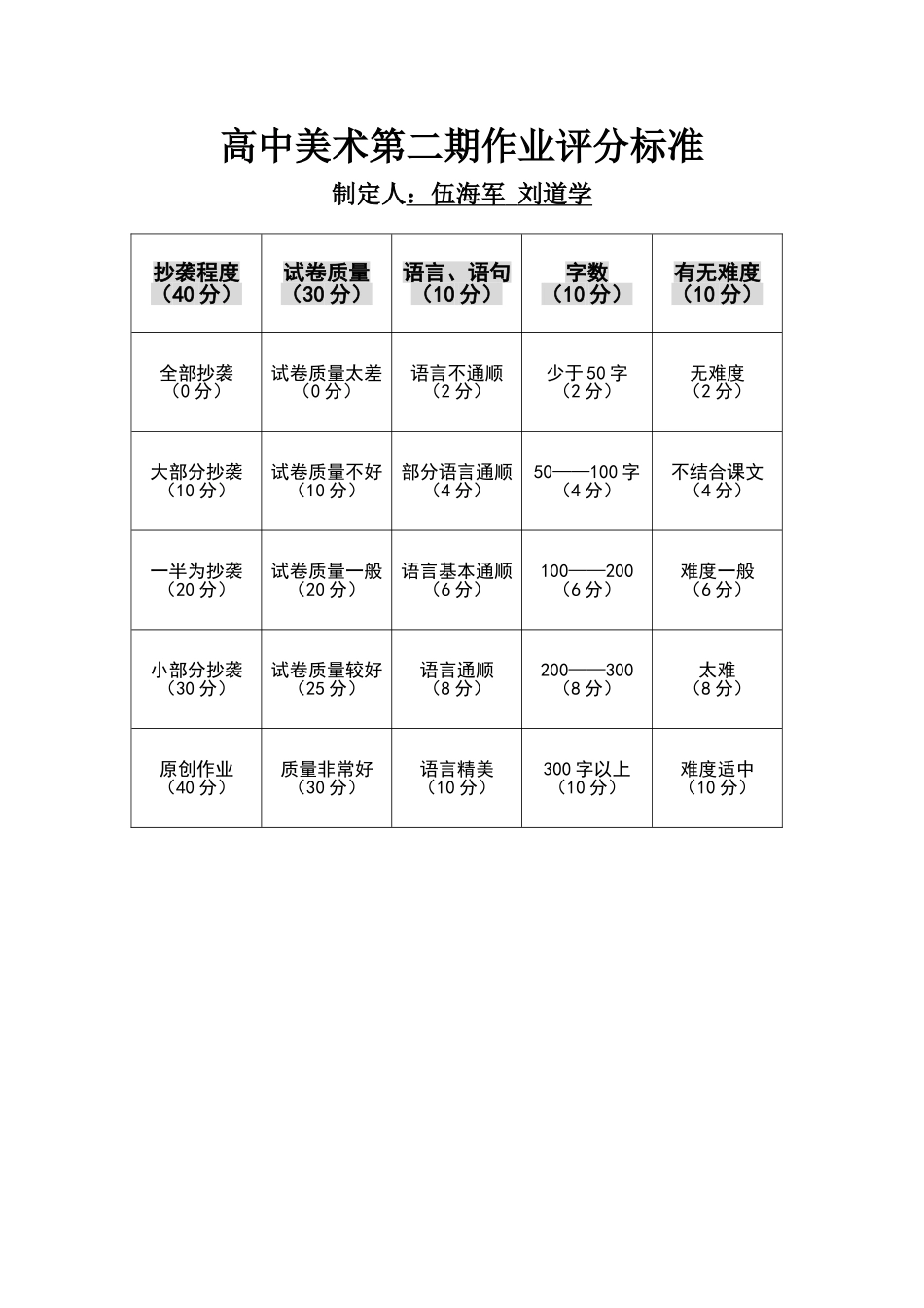 高中美术第二期作业评分标准_第1页