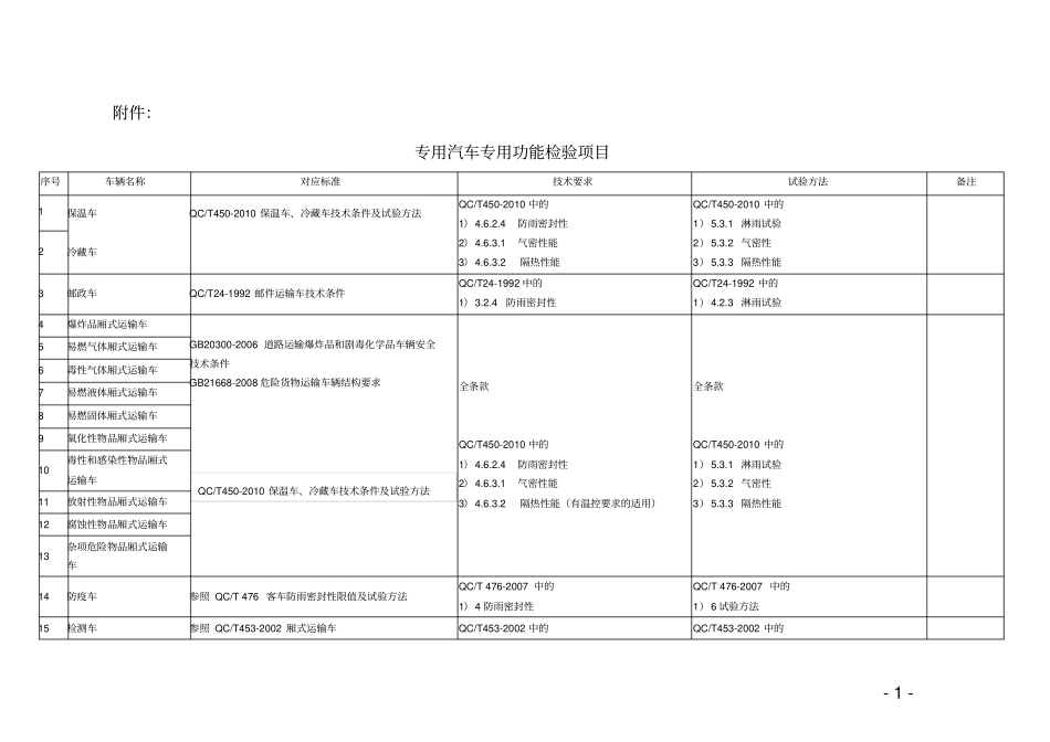 专用汽车专用功能检验项目表_第1页