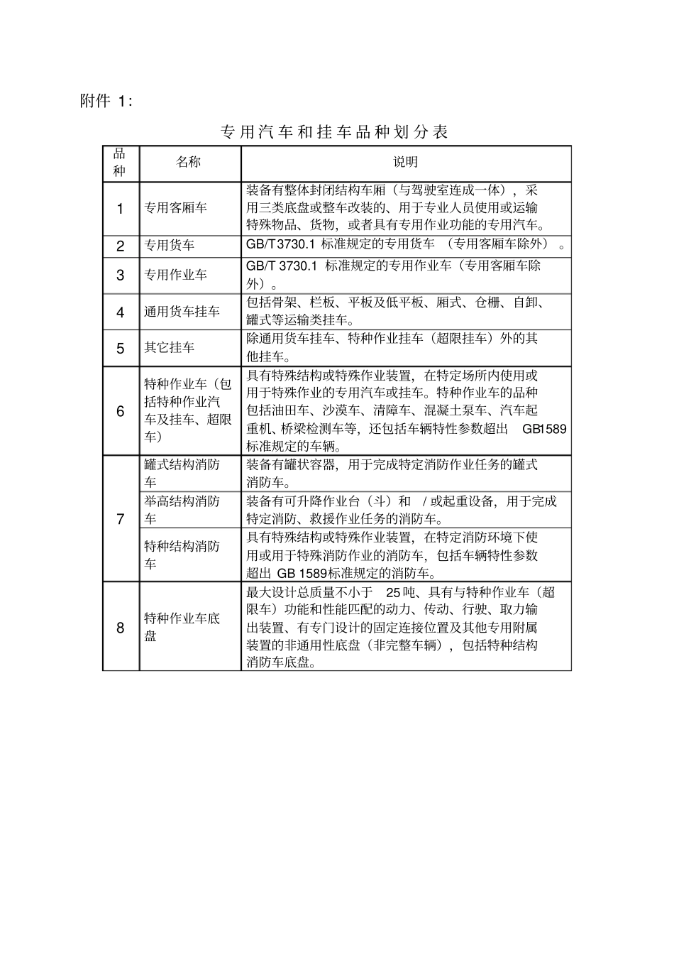 专用汽车和挂车品种划分表_第1页