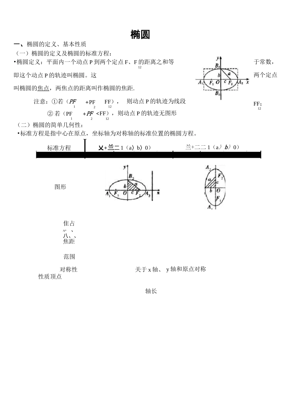 (完整版)椭圆的复习专题_第1页