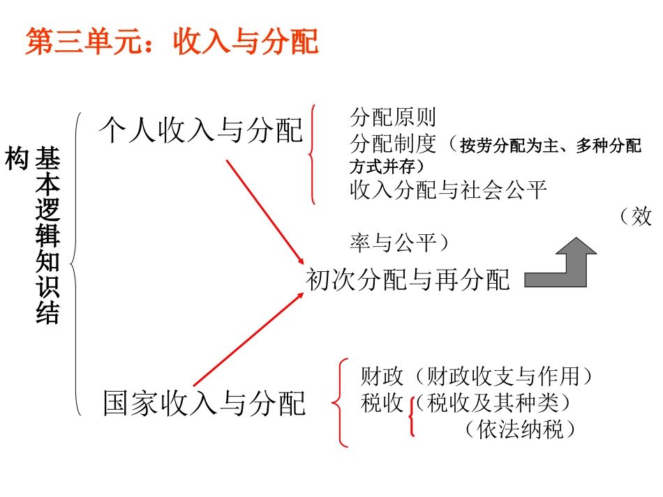二轮专题收入与分配_第1页