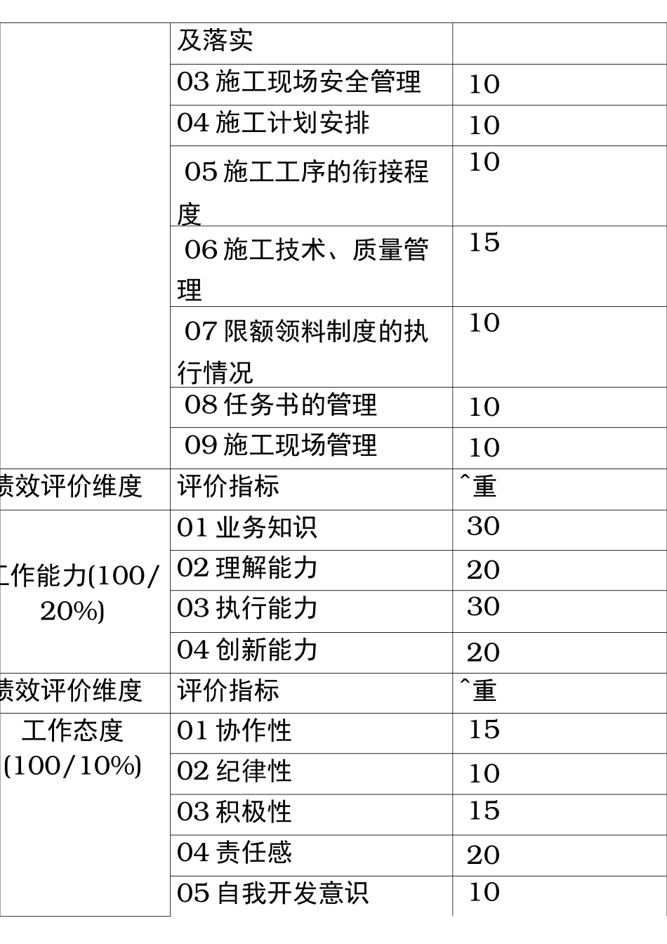 施工员绩效考核表42726_第3页