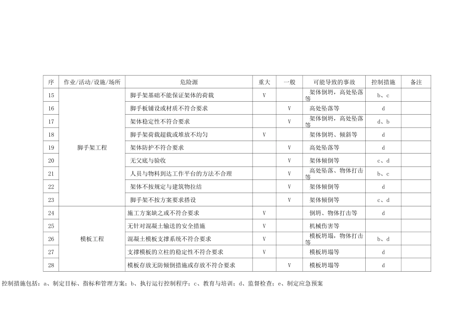 工程危险源识别_第2页